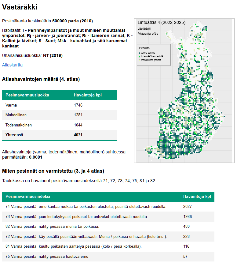 mikkohei13's tweet photo. Lisää epävirallisia atlastilastoja: lajisivuilta voi katsella vaikka miten tietyn lajin pesinnät on varmistettu ja muuta tietoa lajista. Esim. västäräkki: https://t.co/5qdo60P7rc #lintuatlas @lintuatlas #avoindata #linnut #joukkoistaminen https://t.co/Vlga7QAyuY