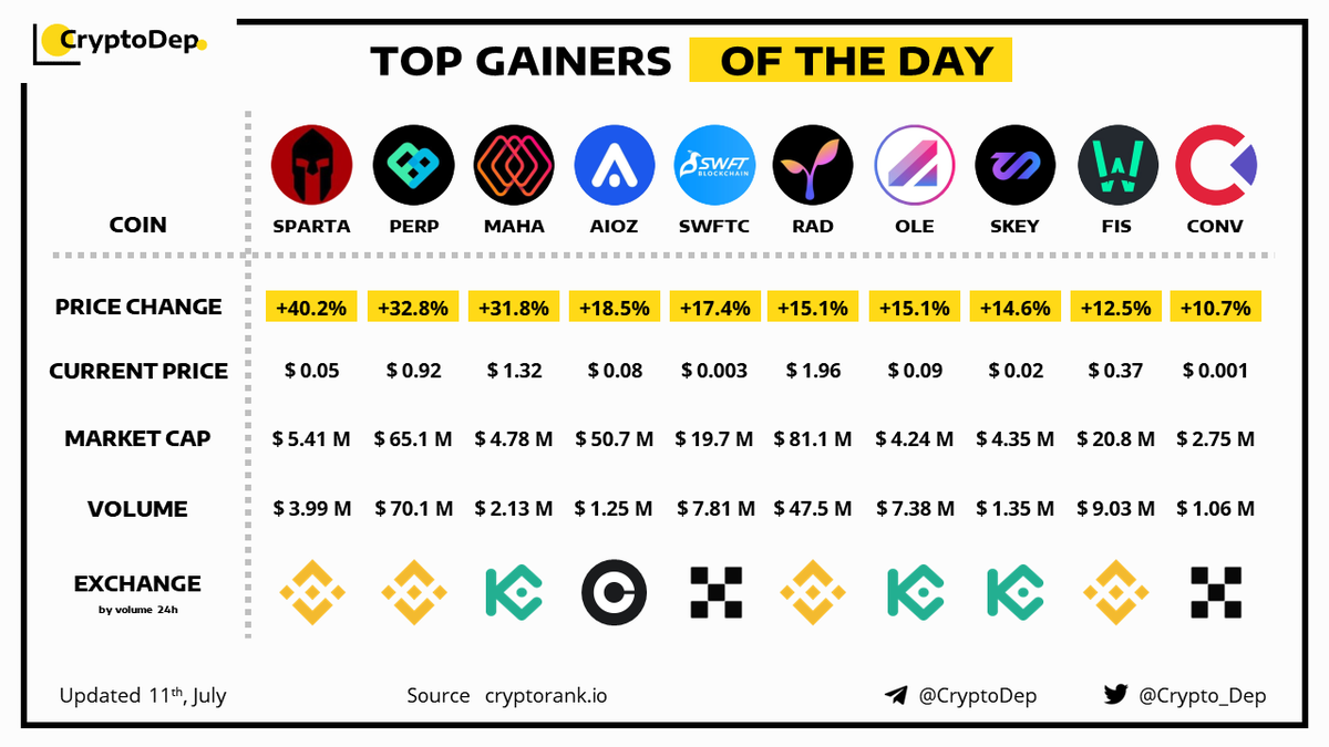 ⚡️TOP GAINERS OF THE DAY! 
11 July 2022
$SPARTA $PERP $MAHA $AIOZ $SWFTC $RAD $OLE $SKEY $FIS $CONV