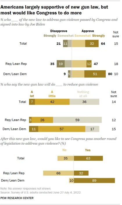 pewresearch's tweet photo. 64% of U.S. adults approve of the new gun law passed by Congress and signed into law by President Biden on June 25. 21% say they disapprove of the law, while 15% are not sure. https://t.co/wCE8NCAg2n https://t.co/FkJLb3w1t5