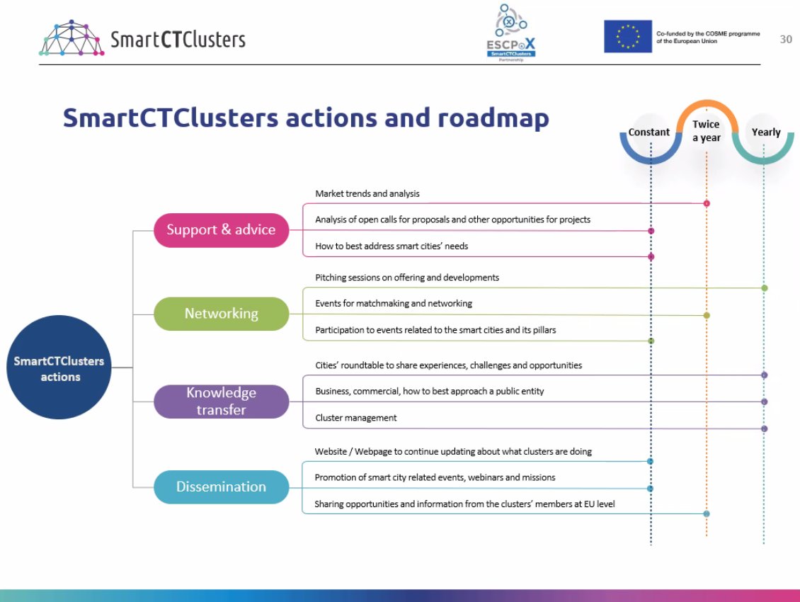 👏Final session of the SmartCTClusters project where we presented results, conclusions and possible future collaborations.

You can see the recording of the session in this link: bit.ly/3Rj7GfL