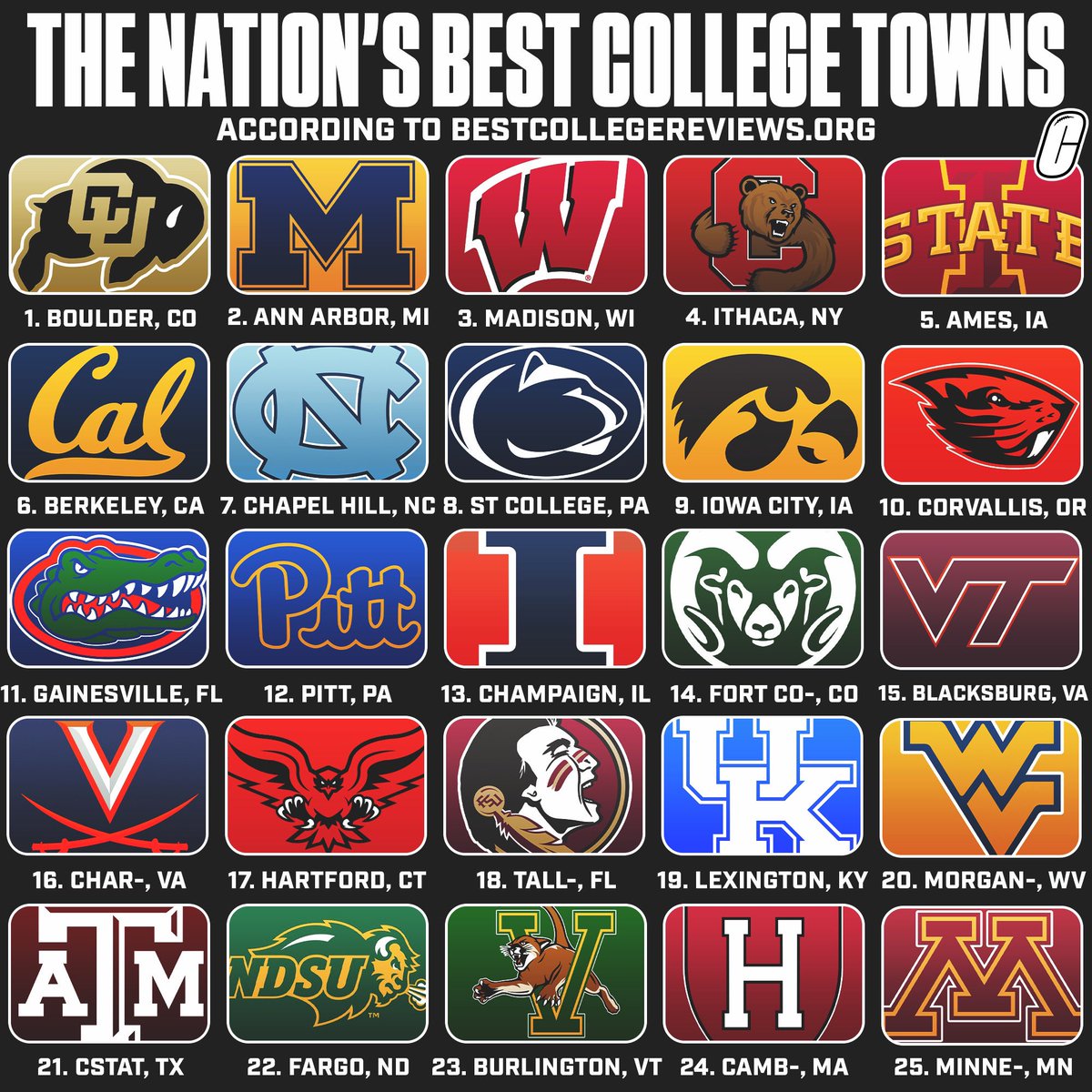 Best college towns according to bestcollegereviews.org 

What is the biggest miss? 

#CFB #CollegeFootball #ncaa #college #ncaaf #sports #football #nfl #ncaafootball #party