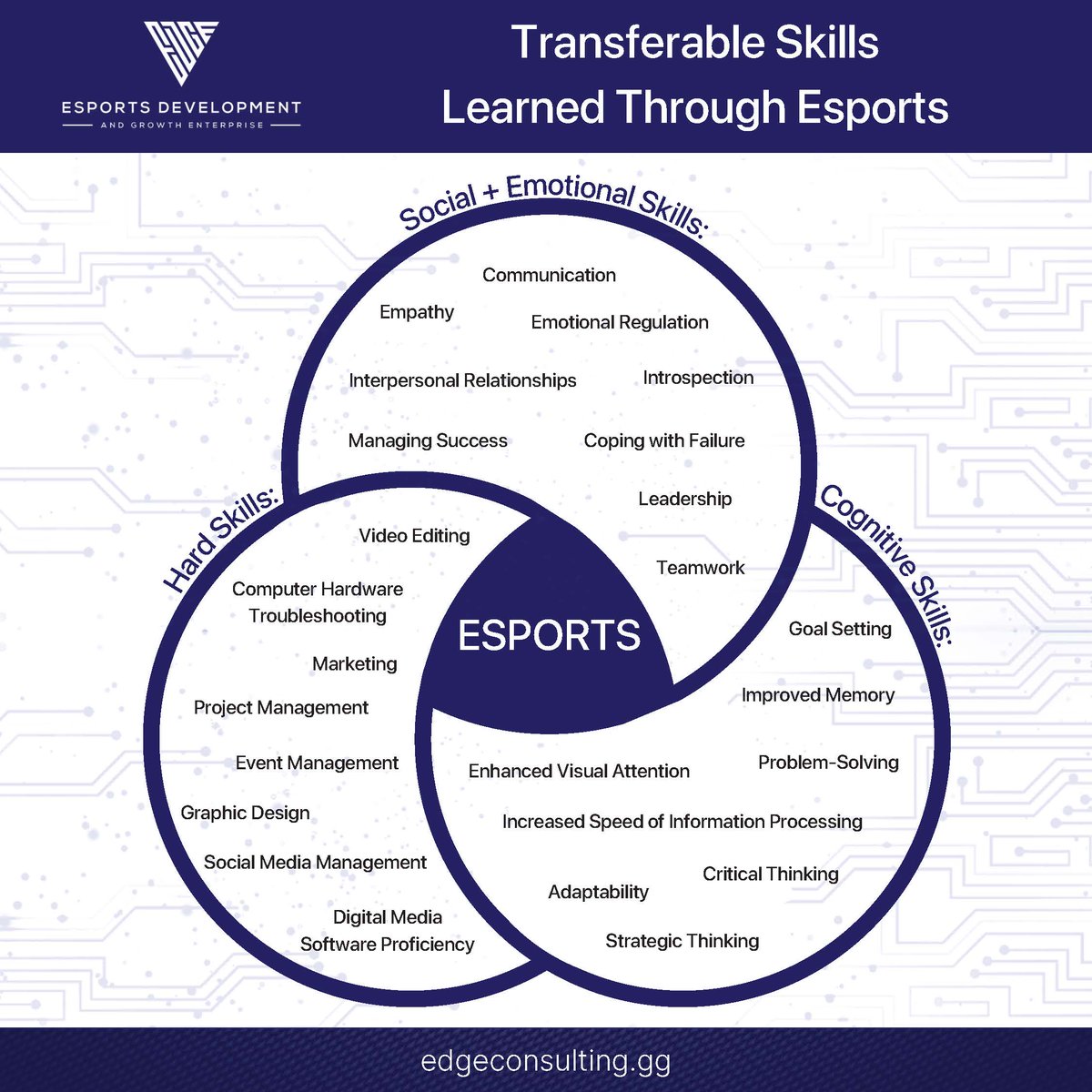 Did you know that engaging learners through #esports can be beneficial? Participants can develop hard skills, social emotional skills, and experience cognitive benefits through esports competitions/events! Contact EDGE to learn more about how learners can benefit from esports!