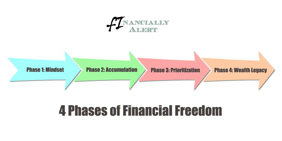 FinanciallyALRT's tweet photo. The 4 phases of financial freedom...

https://t.co/3prtHrKqt1

#financiallyalert #financialfreedom #financialindependence #financialeducation #FI #FIRE #money #mindset #earlyretirement #retirementearly https://t.co/JXqvwAr4dU