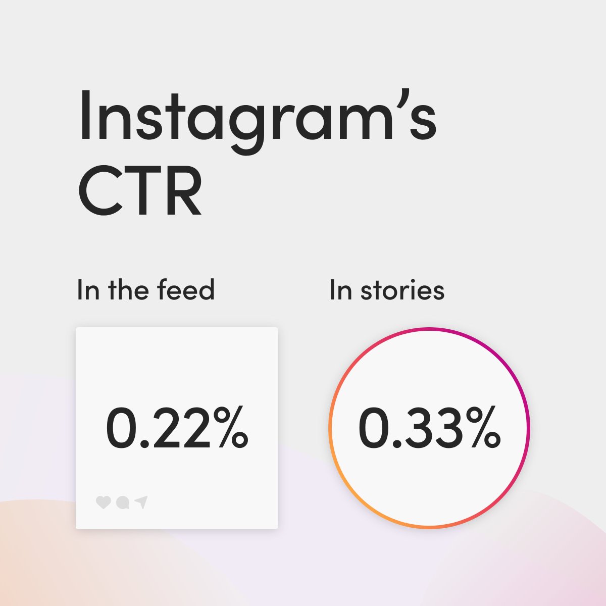 conquerrragency's tweet photo. These rates are still lower than Facebook which notes a CTR of 1.11% in the newsfeed and 0.79% for stories.

#ppc #paidsocial #ppctrends https://t.co/1f4jY8rUS3