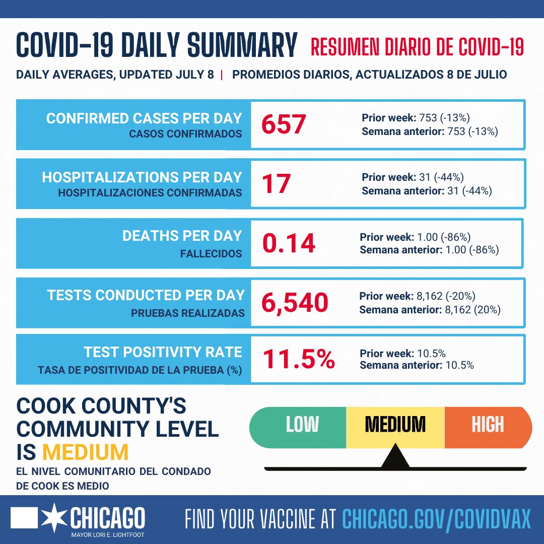 COVID-19 Daily Update:
Daily averages, updated: July 8
Confirmed Cases: 657
Hospitalizations: 17
Deaths: 0.14
Tests Conducted: 6,540
Test Positivity: 11.5%
Cook County's CDC COVID Community Level: Medium

See Chicago's full COVID-19 Dashboard: chi.gov/coviddash.