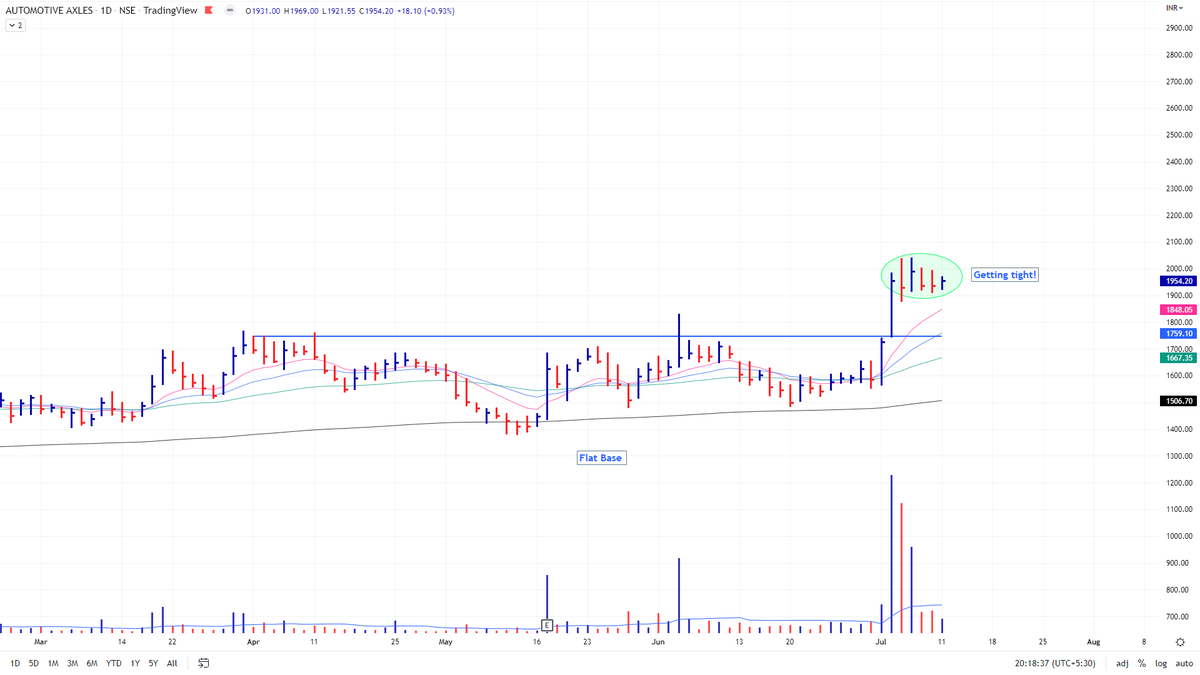 Each period of range expansion will be followed by a period of range contraction. This is how markets move.
#AUTOAXLES after being up 30% in 3 days, has gone into a narrow range on low volumes. Ideally would like to see its 10 MA catch up to the price before entering.