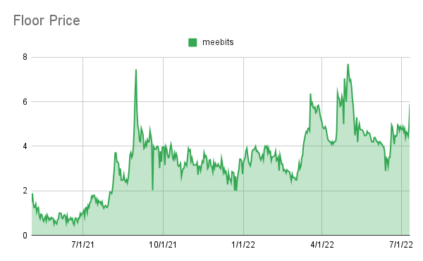 punk9059's tweet photo. Biggest increase in floor, past 24 hrs:

0) fidenza: +25.5 (110)
1) punks: +1.35 (76)
2) meebits: +1 (5.9)
3) moonbirds: +0.99 (29)
4) mutant-ape-yacht-club: +0.45 (20.3)
5) v1-punks: +0.44 (7.4)
6) goblintownwtf: +0.38 (3)
7) rtfkt-mnlth: +0.31 (4.8)
8) tigerbobnft: +0.28 (1.7) https://t.co/dIFnS0VjTJ