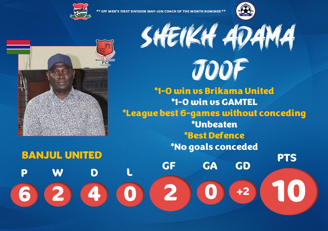GamFootCoaches's tweet photo. 📢Late season push sees Four Coaches shortlisted for Men’s First Division Coach of the Month award as league enters final stretch

May-June 2022 (Week 21 – Week 25)
@TheGambiaFF 
Men’s First Division Coach of the Month
🏅Nominees🏅

#TeamGFCA #GambianCoaches https://t.co/qhmHs3iaid