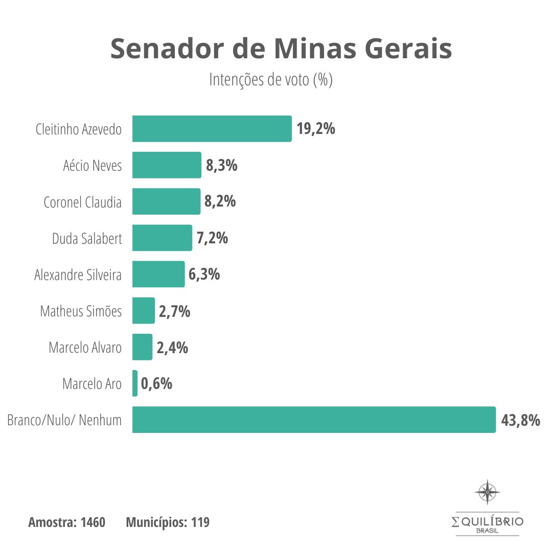 Pesquisa para Governador e Senador do Estado de Minas Gerais

Pesquisa feita de acordo com os nossos valores: ética, respeito, transparência, imparcialidade e credibilidade das informações.

Pesquisa completa em nosso site.
equilibriobrasil.com/l/governadores…

#Eleicoes2022