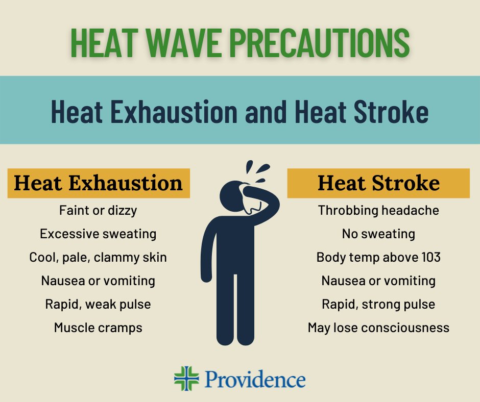 providence_phc's tweet image. Temperatures are expected to soar this week. Prepare for the upcoming #heatwave by taking proper precautions and learning about the difference between heat exhaustion and heat stroke.

#Spokane #summer #summerheat #heatstroke #heatexhaustion
