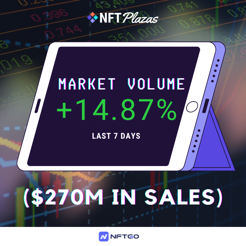 🚨NFT Sales Update🚨

Weekly Market Volume: 
$270,669,417.07
+14.8%

Source: <a href="/nftgoio/">NFTGo</a>

#NFTnews  #NFTsales #NFTs