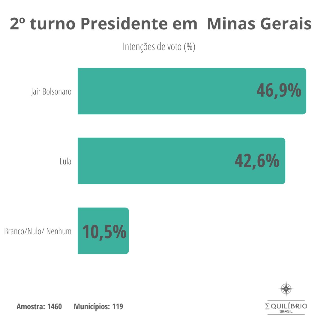 Pesquisa para Presidente no Estado de Minas Gerais

Pesquisa feita de acordo com os nossos valores: ética, respeito, transparência, imparcialidade e credibilidade das informações.

Pesquisa completa em nosso site.
equilibriobrasil.com/l/presidente-n…

#Eleicoes2022