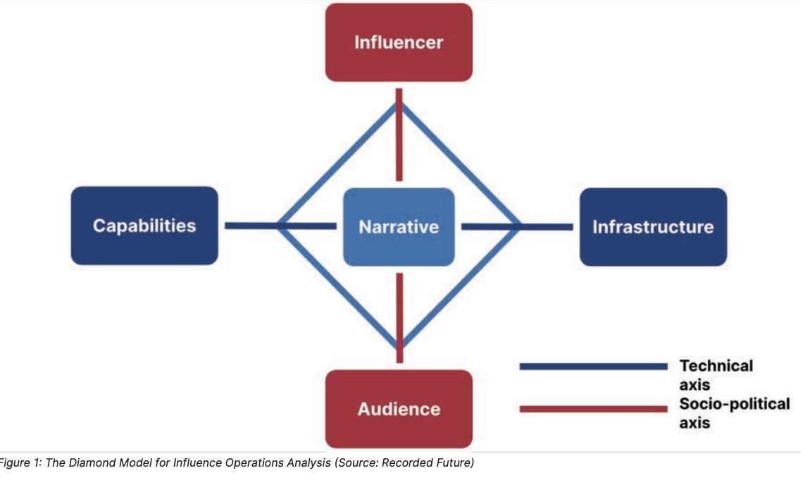 cyberbgone's tweet image. Also ICYMI, this #informationoperations analysis white paper covering the #diamondmodel from @RecordedFuture is also interesting... go.recordedfuture.com/hubfs/white-pa…
#influenceoperations