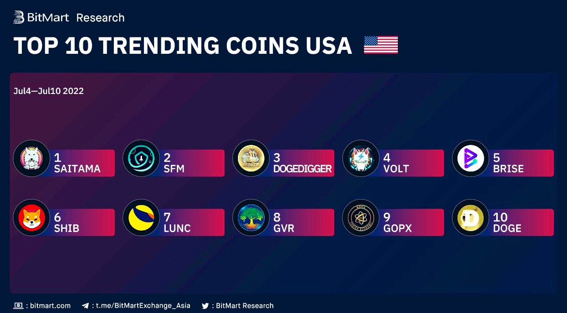 kntrlClips's tweet photo. Top 10 Trending Coins in USA. 

#LUNC  TO THE MOON 🌓🌓🌓🌓🌓🌓 https://t.co/OYMAgJEkBi
