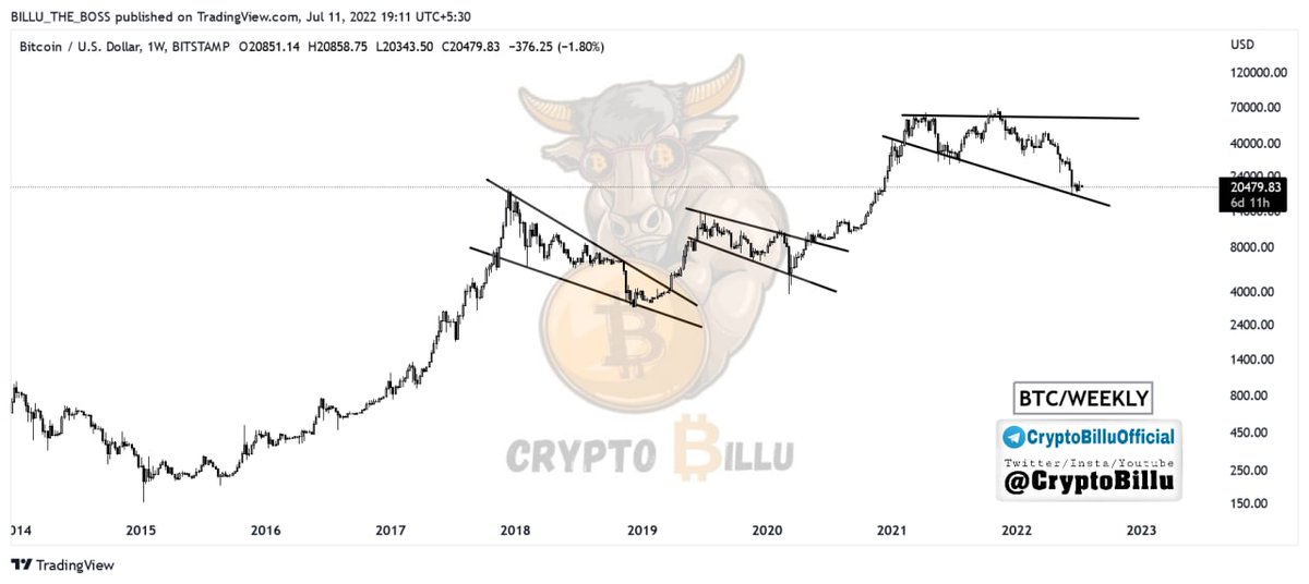 CryptoBillu's tweet photo. #BTC 1W📌
👉 Broadening traingle pattern👀
#TeamCryptoBillu #cryptobillu #btcusd #btcusdt #bitcoin #crypto https://t.co/vfcIByBH6F
