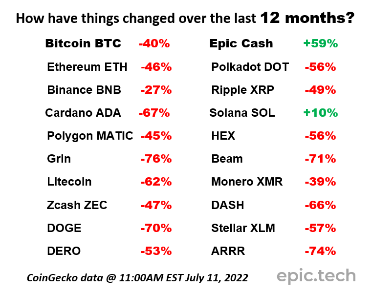 EpicCashTech's tweet photo. Daily Reality Check ✅#EpicCash 
🚀Fair Launch No ICO No Premine
🚀No VCs No Corporation
🚀NOT A SECURITY!
🚀21mil scarcity like #Bitcoin 
🚀3 Mining Algos CPU GPU Minable
🚀Eco Friendly Proof of Work #Crypto 
🚀Available on @ViteXExchange #DEX 
🚀 #UNCONFISCATABLE 
🚀 #PRIVATE https://t.co/GSU8FFB2rW