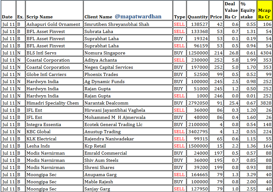 MAPATWARDHAN's tweet photo. *Today's bulk / block deals*
#AshapuriGold #BFL #BLS #CoastalCorp #Globe #Hardwyn #HSCL #IFL #Essentia #KBC #KLK #Lesha #Modis #Moongipa #Osiajee #Panth #PearlGreen #Polymac #Salasar #RamProteins #Shubham #Suyog #VCUData #Waaree https://t.co/f4z5K7VLru