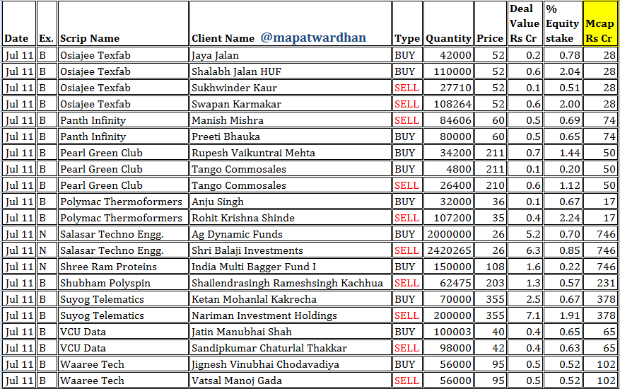 MAPATWARDHAN's tweet photo. *Today's bulk / block deals*
#AshapuriGold #BFL #BLS #CoastalCorp #Globe #Hardwyn #HSCL #IFL #Essentia #KBC #KLK #Lesha #Modis #Moongipa #Osiajee #Panth #PearlGreen #Polymac #Salasar #RamProteins #Shubham #Suyog #VCUData #Waaree https://t.co/f4z5K7VLru