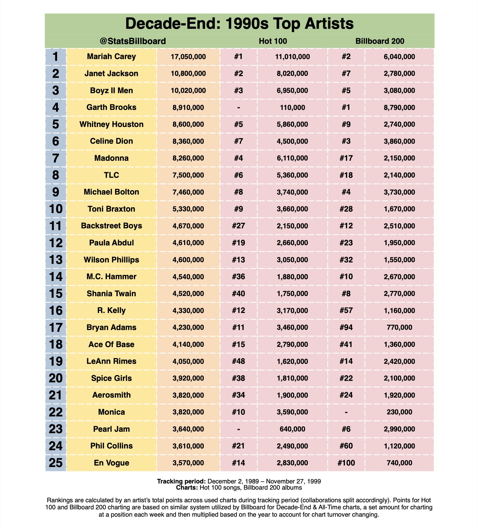 Billboard Stats & Projections on Twitter "1990s DecadeEnd Billboard