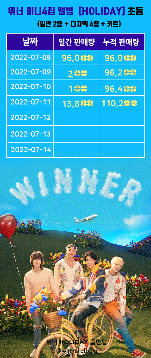 위너 4집 미니앨범 HOLIDAY 초동 4일차 
판매량 110,2nn장

4일차 - 13,8nn장

#위너 #WINNER
#강승윤 #김진우 #송민호 #이승훈
#ILOVEU #HOLIDAY