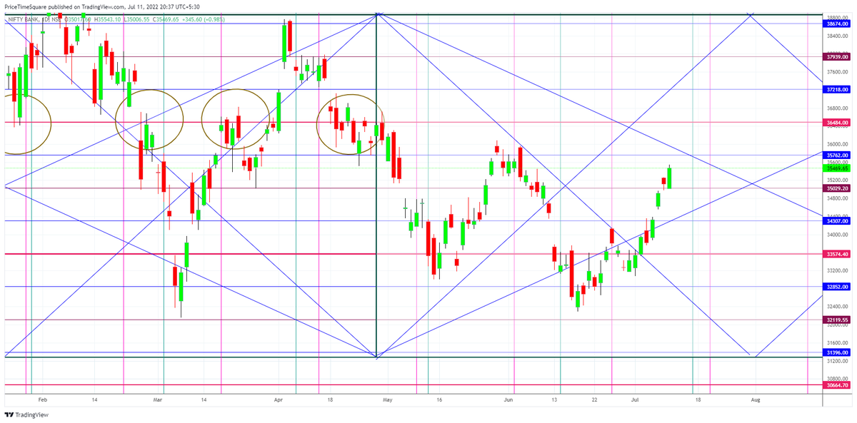 MoneyNaad's tweet photo. #Banknifty - If sustains above 36081 it will face res @ 36484 zone
#Nifty50 #Niftybank #FundaNumberKa #GANN https://t.co/bvxZ8aaUAJ