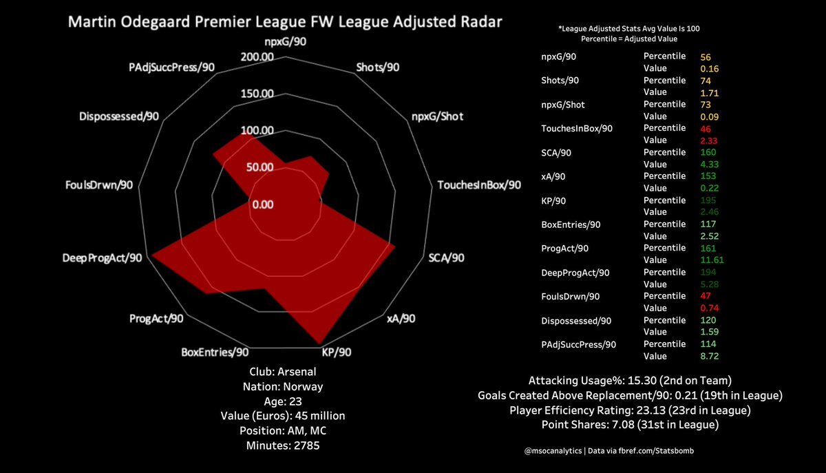 msocanalytics's tweet photo. Martin Odegaard’s radar is really interesting because of how it changes based on which position group you put him with. With other AM/FWs he shows a weak goal threat but still impressive creation and ball progression and decent ball retention… https://t.co/PZZ2b1t0IN