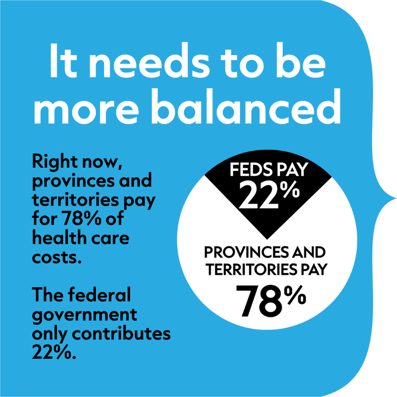 jjhorgan's tweet photo. In every province and territory, too many people are struggling with long waits and access to a family doctor. This must change.
We're fighting for a fair deal with Ottawa to make health care better for everyone.