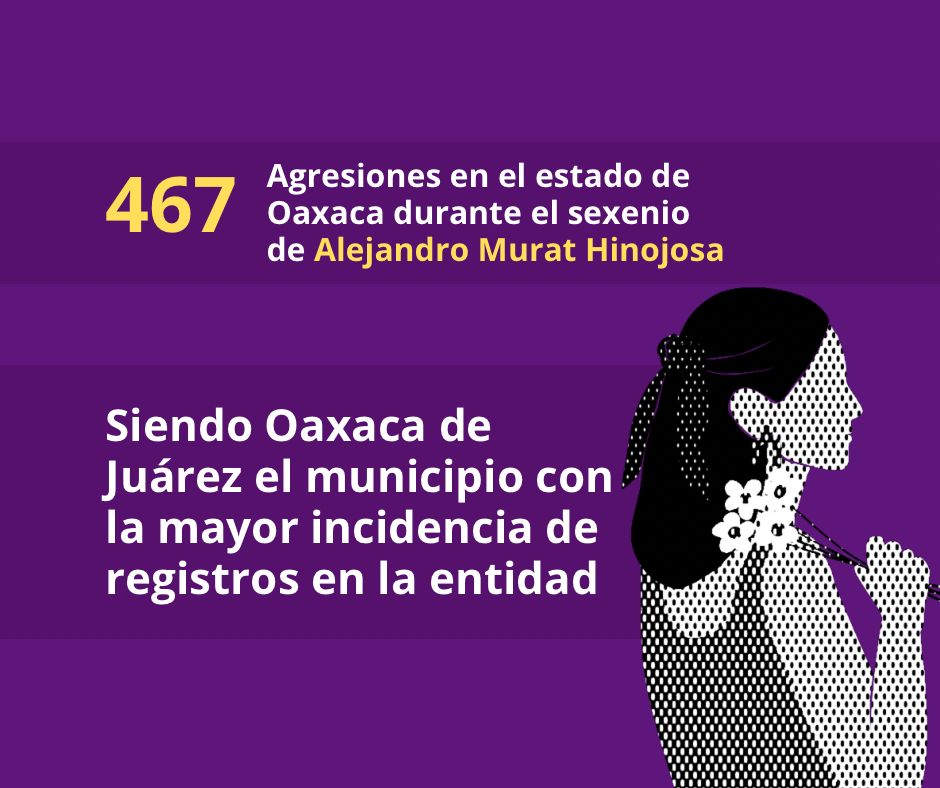 MxDisruptivo's tweet photo. Oaxaca de Juárez, la ciudad más peligrosa para las mujeres | #Oaxaca #Viral #NiUnaMas 
https://t.co/v7JPzXEeEd https://t.co/RPEDCLDvfU