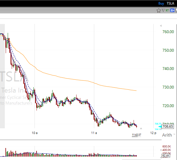 alamzmd's tweet photo. $TSLA  from 760 to 708.31 https://t.co/IketY6tMT9