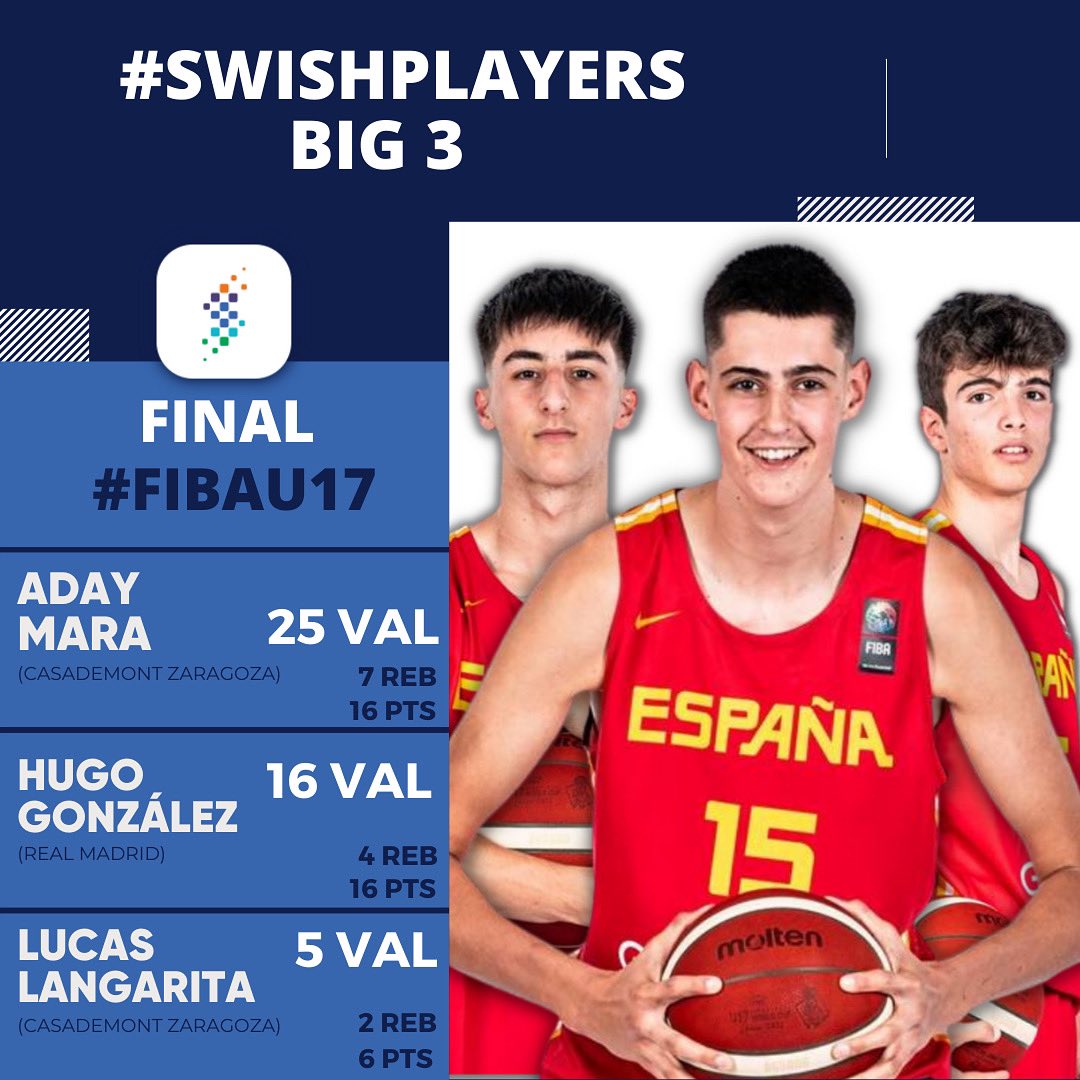 SwishAllHoops's tweet photo. 🏆Habrán ganado la plata pero, ¡Estos chicos son de ORO!
La final #FIBAU17 🇪🇸ESPAÑA-EEUU🇺🇸 deja estas cifras de nuestros #SwishPlayers, los jugadores que encontramos en las estadísticas de #SwishApp a lo largo de la temporada en sus respectivos equipos: https://t.co/njHHU0s1xC
