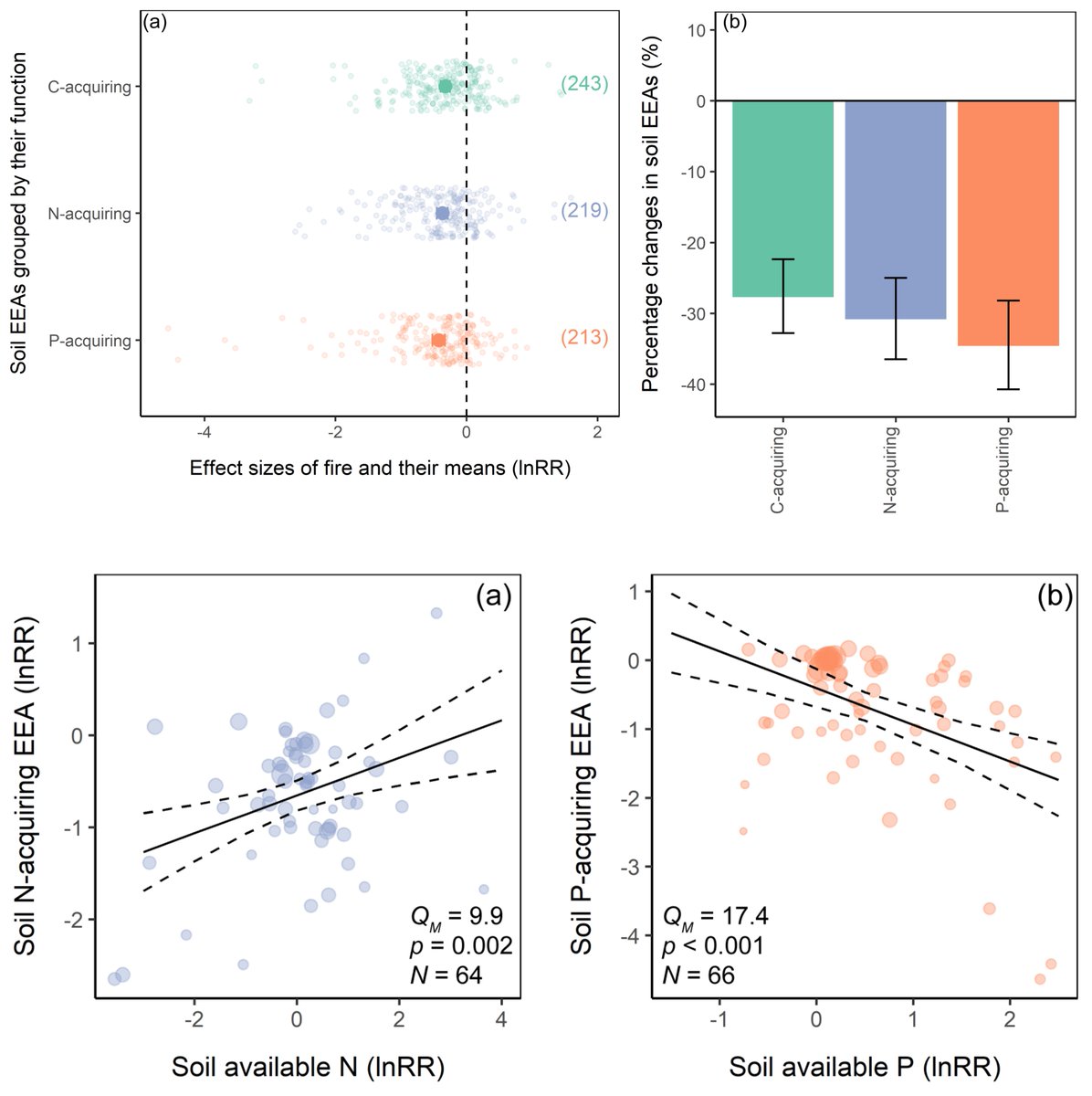 Yong Zhou (@yong__zhou) on Twitter photo Check our recent paper <a href="/ESAEcology/">Ecology</a>, we synthesized available data from the literature and found that🔥fire🔥reduces soil enzyme activities and reorganizes microbially-mediated nutrient cycles
esajournals.onlinelibrary.wiley.com/doi/abs/10.100…
with <a href="/ArielleBiro/">Arielle Biro</a> @michellewongca <a href="/SABatterman/">Sarah Batterman</a> @stavercarla Check our recent paper <a href="/ESAEcology/">Ecology</a>, we synthesized available data from the literature and found that🔥fire🔥reduces soil enzyme activities and reorganizes microbially-mediated nutrient cycles
esajournals.onlinelibrary.wiley.com/doi/abs/10.100…
with <a href="/ArielleBiro/">Arielle Biro</a> @michellewongca <a href="/SABatterman/">Sarah Batterman</a> @stavercarla