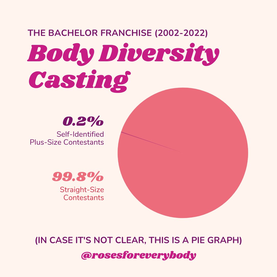 A pie chart never lies. 20 years on TV and <a href="/bachnation/">Bachelor Nation</a> has cast only 2 self-identified plus-size contestants.

If you think this is as absurd as we do, join us.

Let <a href="/ABCNetwork/">ABC</a>, &amp; <a href="/BachelorABC/">The Bachelor</a> know it’s time for change. #rosesforeverybody #fatbachelorinclusion #TheBachelorette