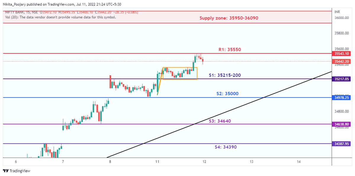 niki_poojary's tweet photo. #BANKNIFTY 

S/R updated https://t.co/6I06cQJJX7