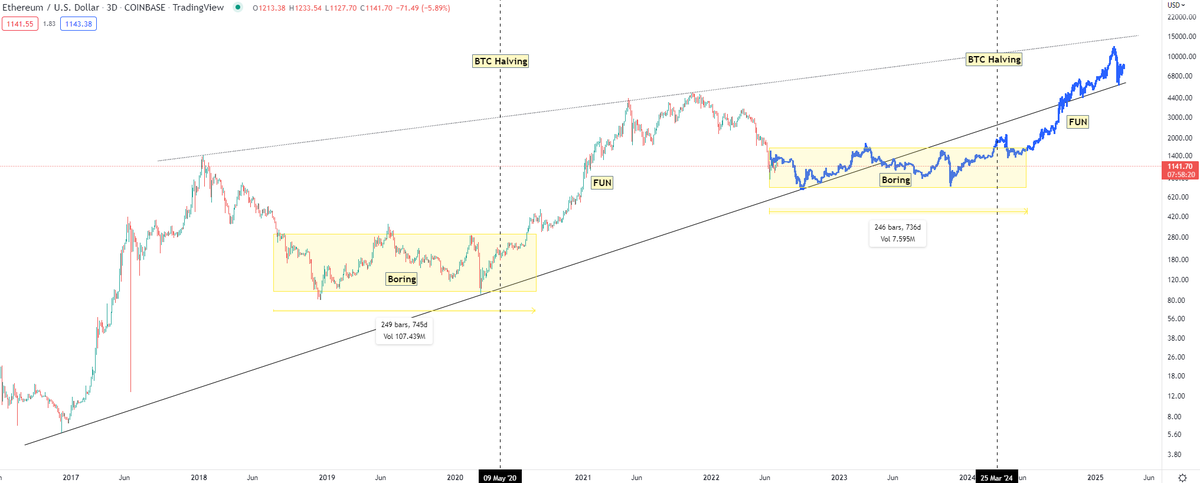 CryptoKaleo's tweet photo. #Ethereum / $ETH roadmap to $10K.

Keeping it simple. Expect plenty of volatility within the base range through the next BTC halving, but it's time to accept that we're in a crab market.

No price discovery until late 2024 / early 2025. https://t.co/TZAmvQ5Biv