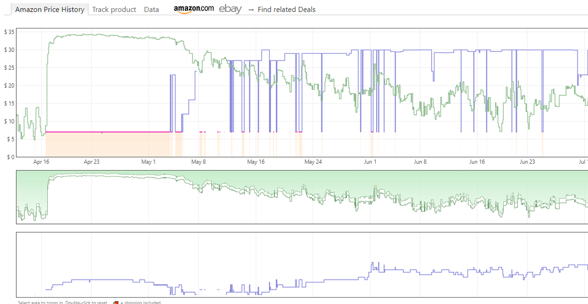 RoverAIO's tweet photo. Online Arbitrage is a beautiful thing 👇

Buy from Amazon: $6.97
Sell on Amazon: $29.00

Profit after fees: $9.40
Purchase Quantity: 15

Total Profit: $141.00

1 of over 250 products sent today in our Discord this morning, and every morning https://t.co/qzn4QAa2Ki