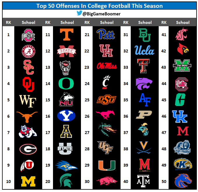 BigGameBoomer's tweet photo. Top 50 Offenses In College Football This Season https://t.co/4pMgaB7Zxu