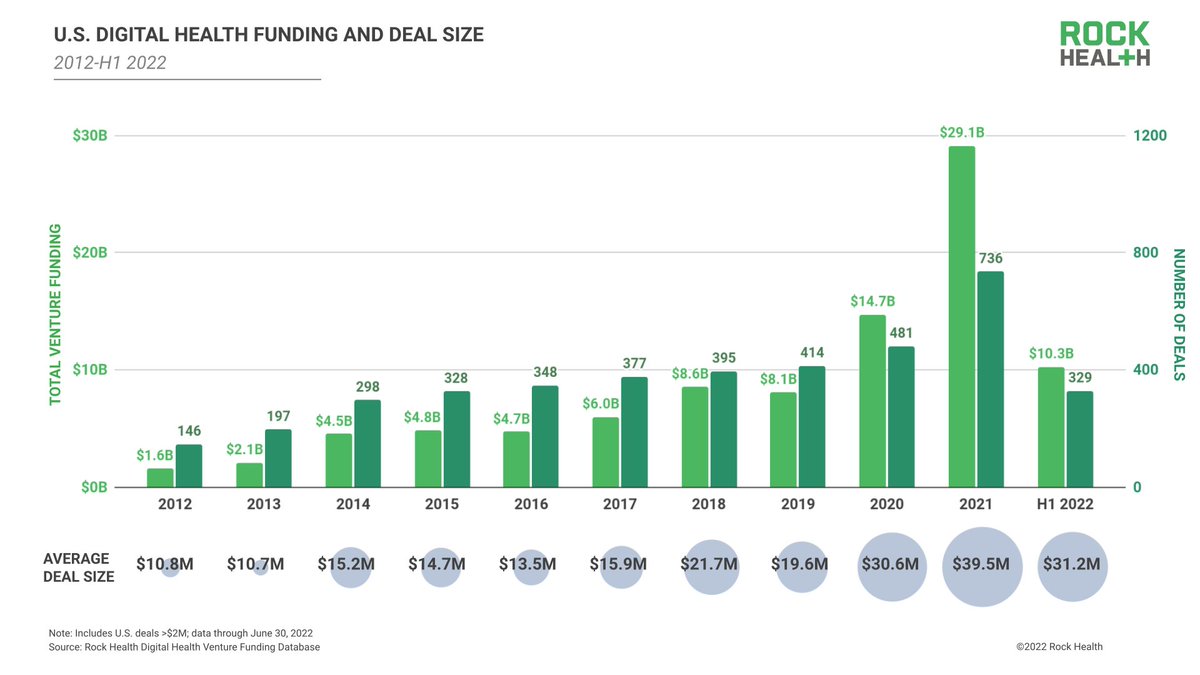 H1 2022 numbers are in, and the half closed with $10.3B—on pace to total significantly less than 2021’s $29.1B. Also aligned with larger market conditions, digital health exits dried up. But there are two sides to every story. Our insights on the data: rockhealth.com/insights/h1-20…
