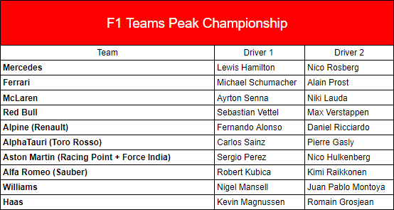 danfieldf1_'s tweet photo. Each F1 Team brings back two drivers from their past. All teams are equal, all drivers are driving at their prime level (whenever that prime is is discretionary)

How does the WCC look at the end of a season? https://t.co/QRbQvQfou6