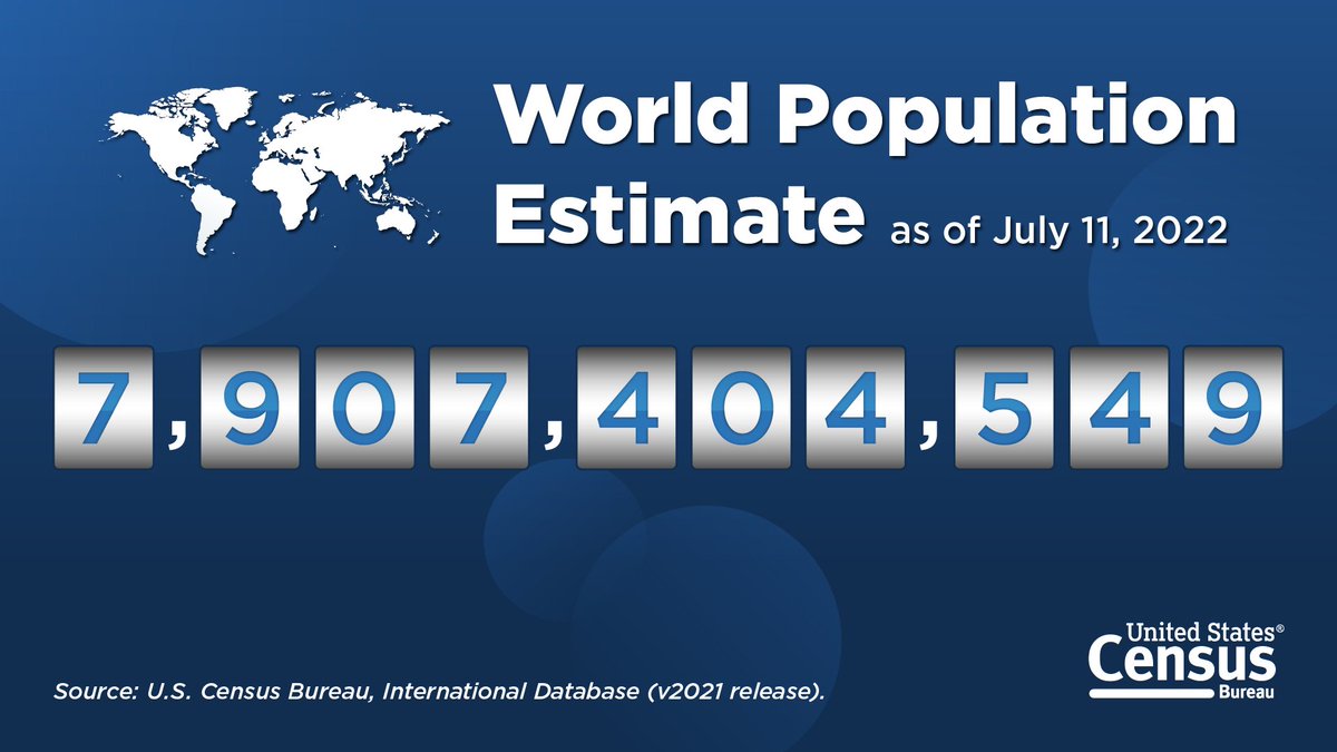 uscensusbureau's tweet photo. #DYK today is #WorldPopulationDay?

The Census Bureau estimates the world’s population was 7,907,404,549 as of today, July 11, at 12:01AM ET.

Get the latest populations and projections on 227 countries and areas: https://t.co/YKth0R5gw3

#population #CensusData https://t.co/lGANBfEbq8