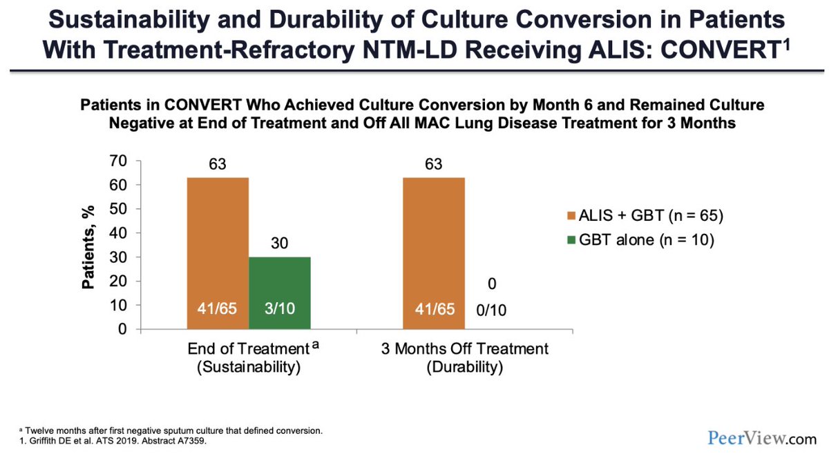 PeerView's tweet photo. 3/5

Did you know that adding inhaled amikacin to GBT is recommended if patients with #NTMLD fail GBT alone after at least 6 months❓ Check out these study results from CONVERT❗️📊 https://t.co/p3fWSVJE79