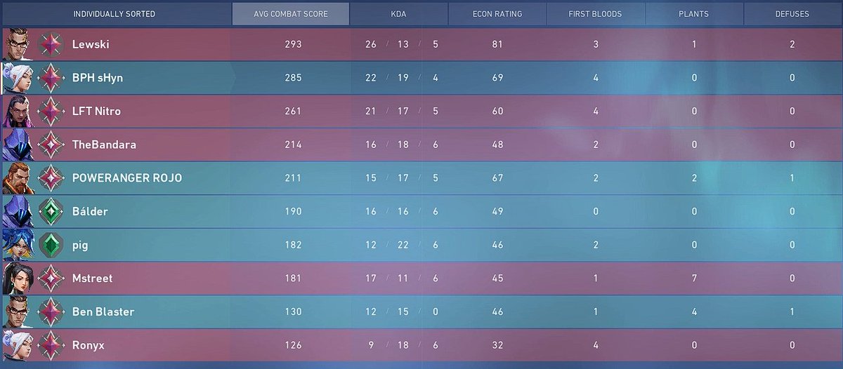 Wird auch mal zeit, dass ich mal ein Tweet über 2 sehr süße leute verfasse <3 wenn ihr einen von den Namen hier seht, würde ich euch eher raten das game zu dodgen ^^ ( Enemy Jett / Reyna ) VOD : twitch.tv/videos/1528748…