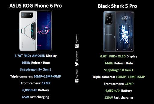 playfuldroid's tweet photo. Specs Comparison: #ASUSROGPhone6Pro vs #BlackShark5Pro 🔥 https://t.co/o0PCOElN31