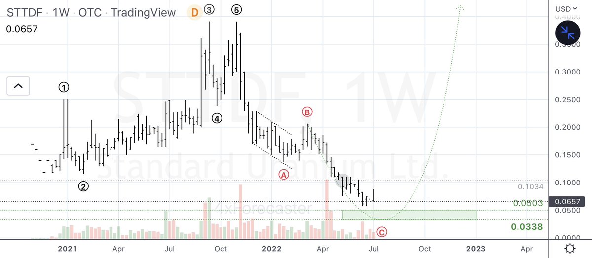 4xForecaster's tweet photo. $STTDF (Standard Uranium Ltd., OTC):
* * * Reversal Target Refinement * * *
- ST: watching wave-C⃝ of A⃝B⃝C⃝ finding strongest support at the 0.0503/0.0338 bullish reversal range; 0.0338 favored
- MT: bullish
- LT: Bullish
#STTDF #StandardUranium #Uranium https://t.co/t8QDhrEvBb