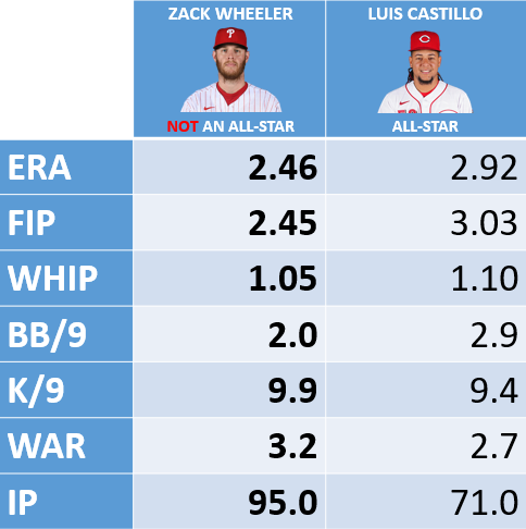 Phillies_Muse's tweet photo. Wheeler got snubbed from the Cy Young and is now robbed of the All-Star. Make it make sense MLB https://t.co/dtyI9X9DYp