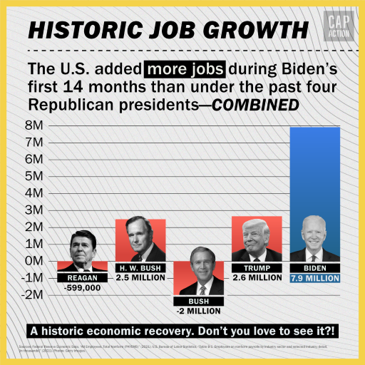 ShirlAAdams's tweet photo. @devinher @nytimes True but @POTUS got a LOT of 💩done! Corporate conservative media is Not focused on #Biden's many accomplishments in turning US back from the brink just the negative to get socmedia clicks.
We know DJT-lovin #foxtv first in ratings spreads lies so GOP wins. #NoFascistGOP #VOTE🗳 https://t.co/UwDrbSNfdZ