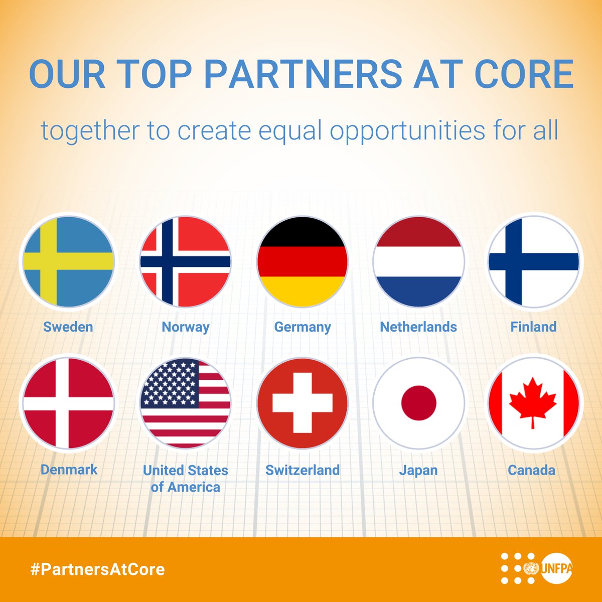 UNFPA's tweet photo. Partnerships are key to creating a resilient future for all populations. 

The support of #PartnersAtCore helps @UNFPA build more equal access to opportunities and ensure rights and choices for all.

Learn more: https://t.co/q2jzT8xxyi 

#WorldPopulationDay https://t.co/6FstxiVOz8