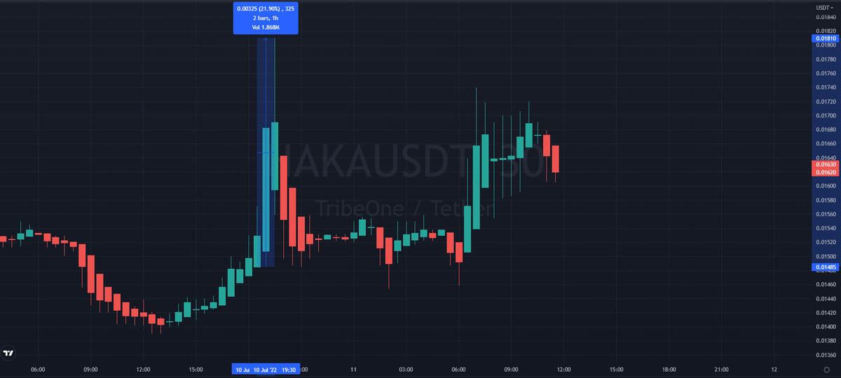 ct_haron's tweet photo. +21% if you sold at the local high, personally think this coin is still dramatically undervalued so its not a bad thing to continue holding if you're patient $HAKA https://t.co/Rg5bo8I7rH