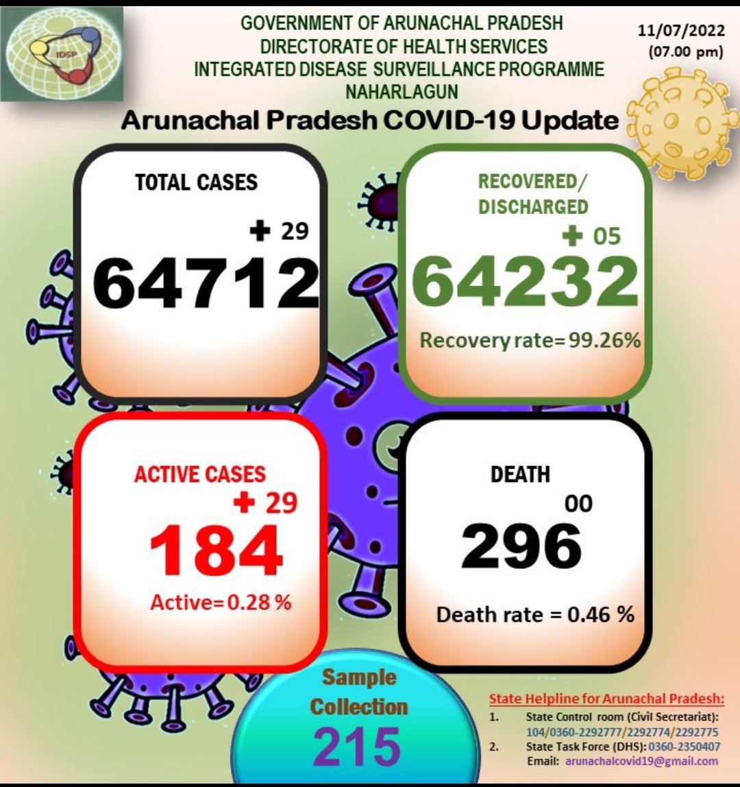 DirHealth_ArPr's tweet photo. #ArunachalCoronaUpdate
@10:10pm on 11th July 2022
29 New cases
215 Samples tested
05 Patients discharged
No patients death
184 Active cases https://t.co/dJB6OfU0lL