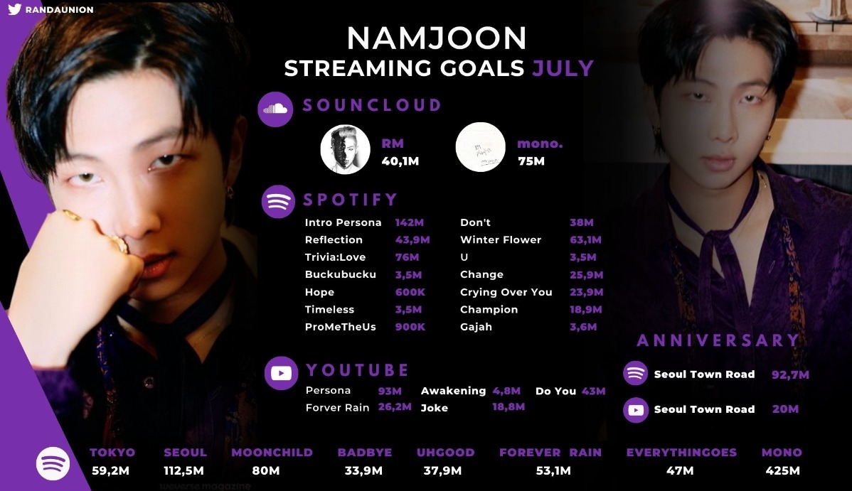 ddaengswan's tweet photo. ESTO ES IMPORTANTE por si no estaban conscientes tenemos METAS de #RM en éste mes de JULIO, eso significa QUE TENEMOS que cumplirlas, DIFUNDAN que no sólo tenemos que cumplir las de SPOTIFY, sino también las de YOUTUBE y SOUNDCLOUD.

Pónganse las pilas hoy (+) @BTS_twt https://t.co/D4q436hPyX