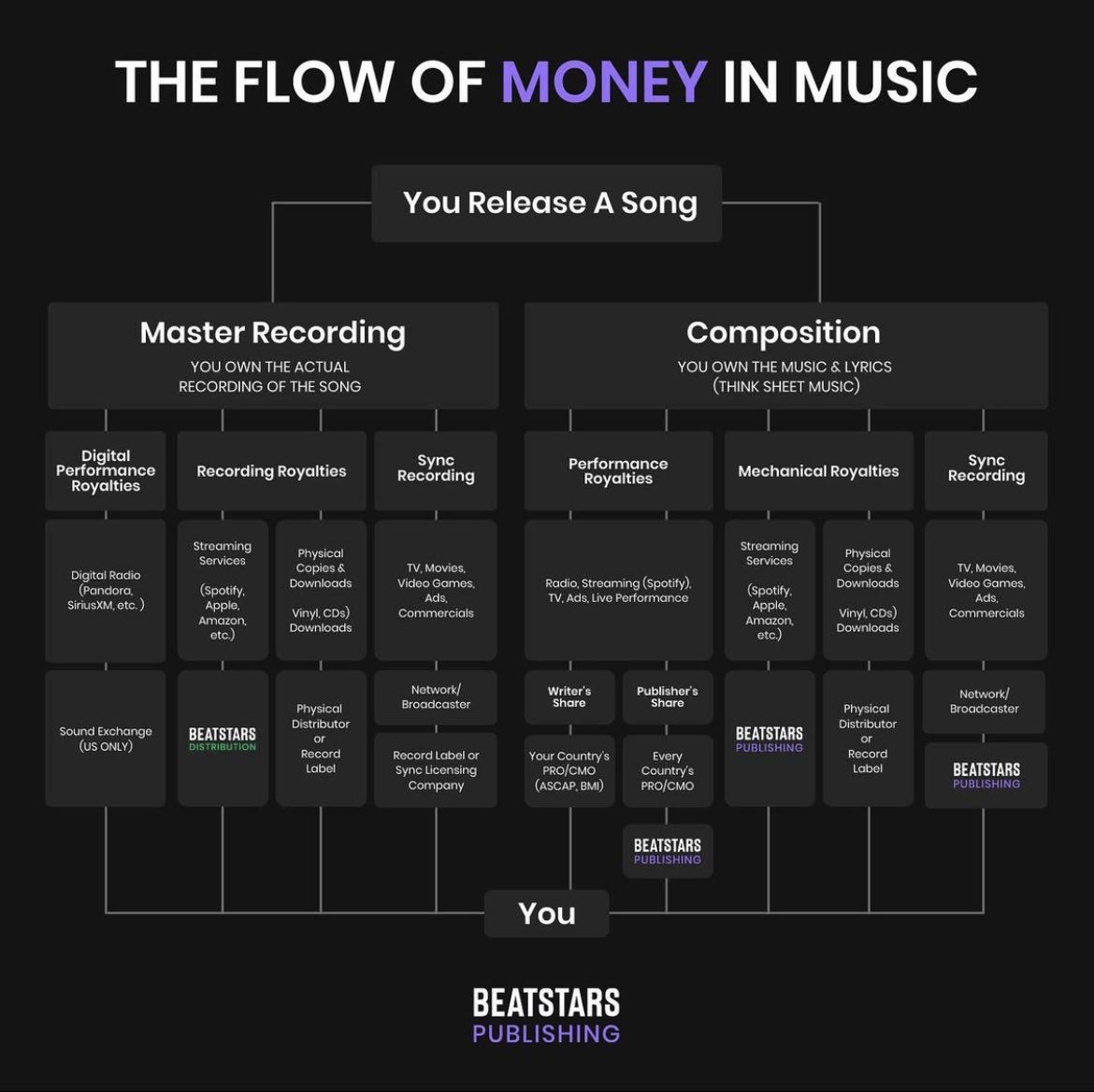 Ever wonder how money ends up in your pocket from making &amp; releasing music?🧐 

We mapped every step out on one flow chart to help make sense of this difficult concept🗺

🎶🟰💲